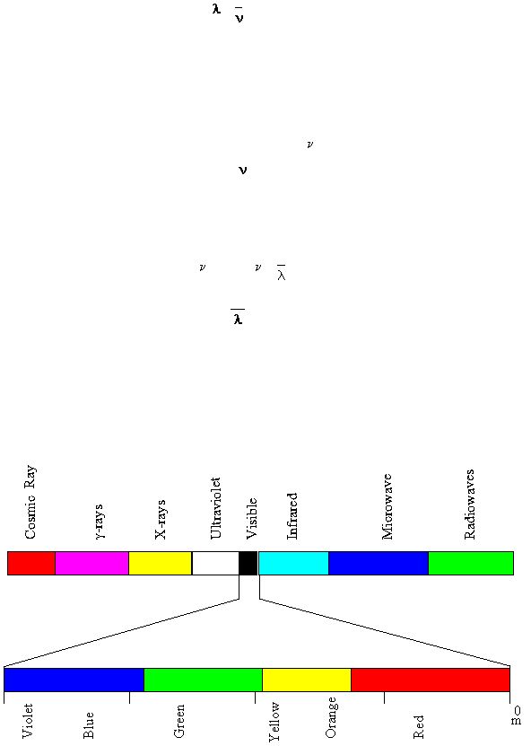 ?????????????VioletBlueGreenYellowOrangeRedInfraredVisibleUltravioletX-rays?-raysCosmic  RaysMicrowaveRadiowaves0m